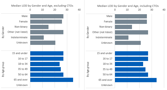 Median LOD in days by Gender and Age