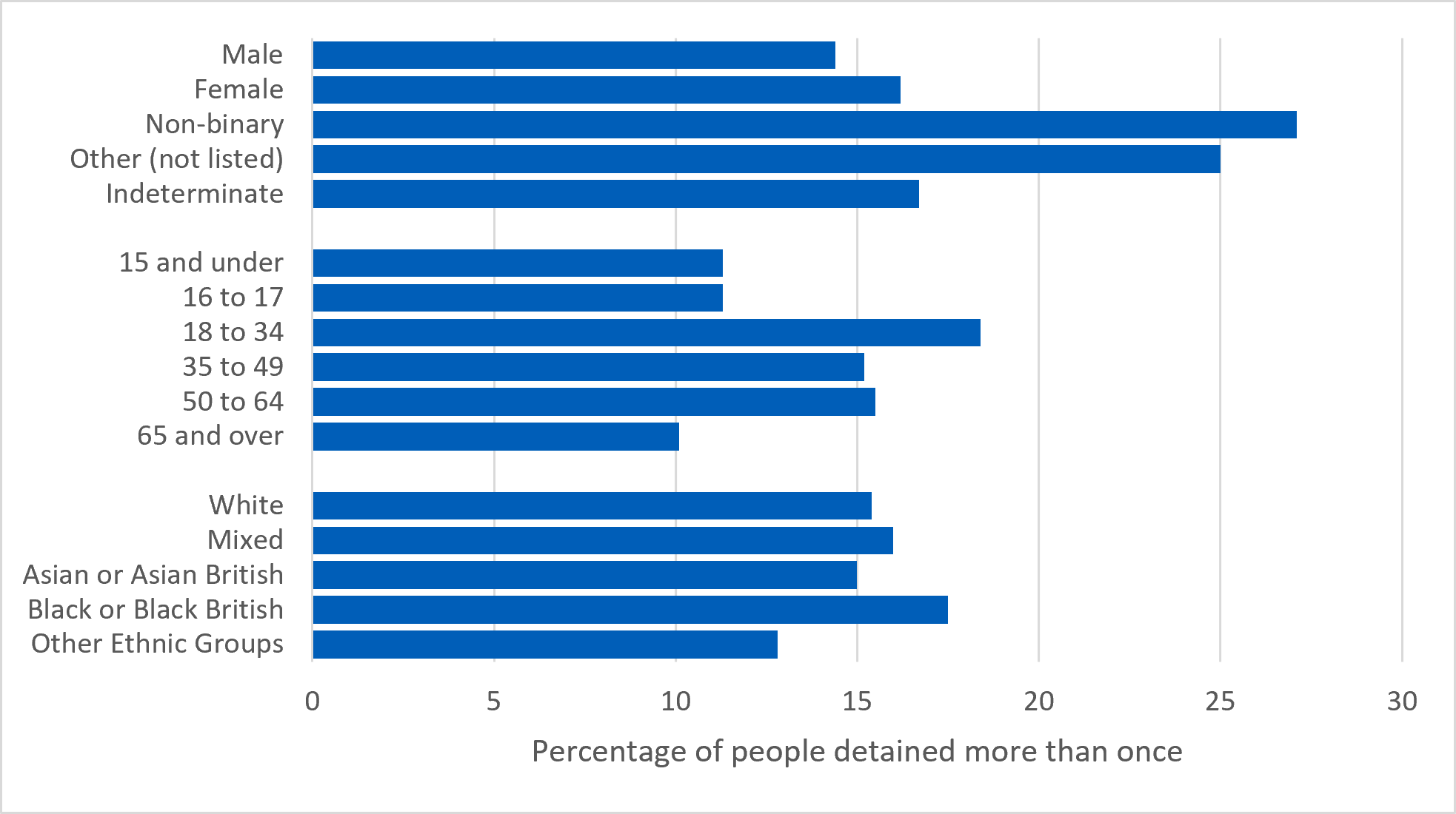 Percentage of people detained more than once by demographic