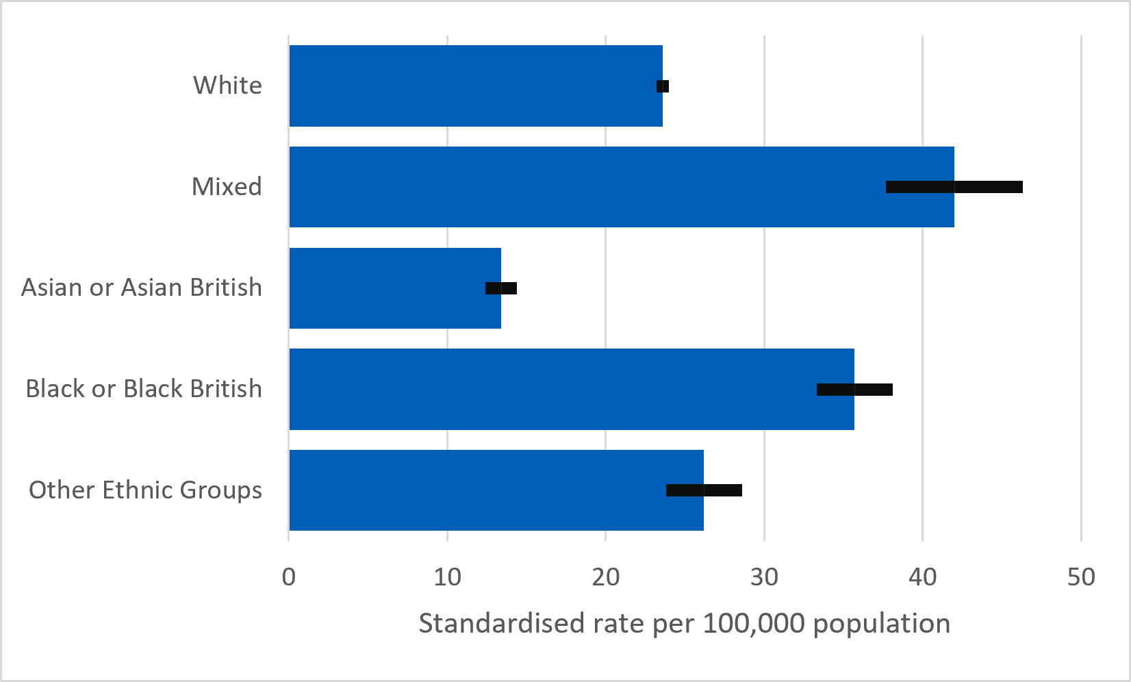 Standardised rate of section 136 detentions by higher ethnic group