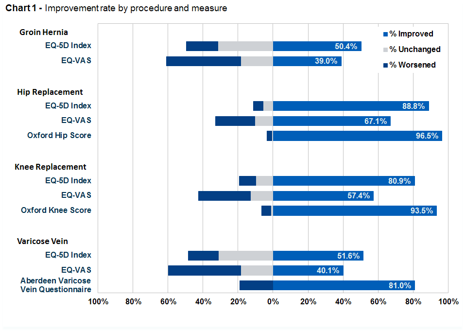 Chart 1 improvement rates by procedure and measure