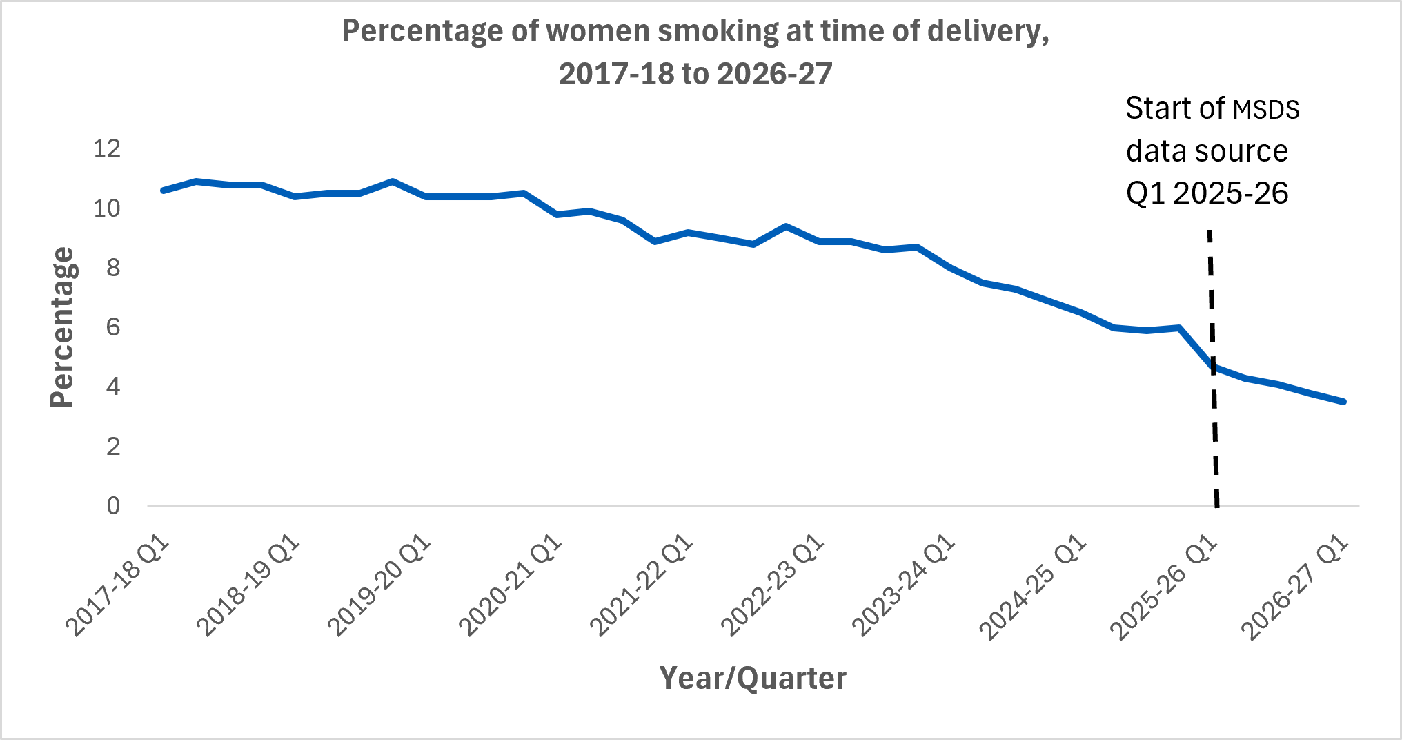 Percentage of women smoking at time of delivery,