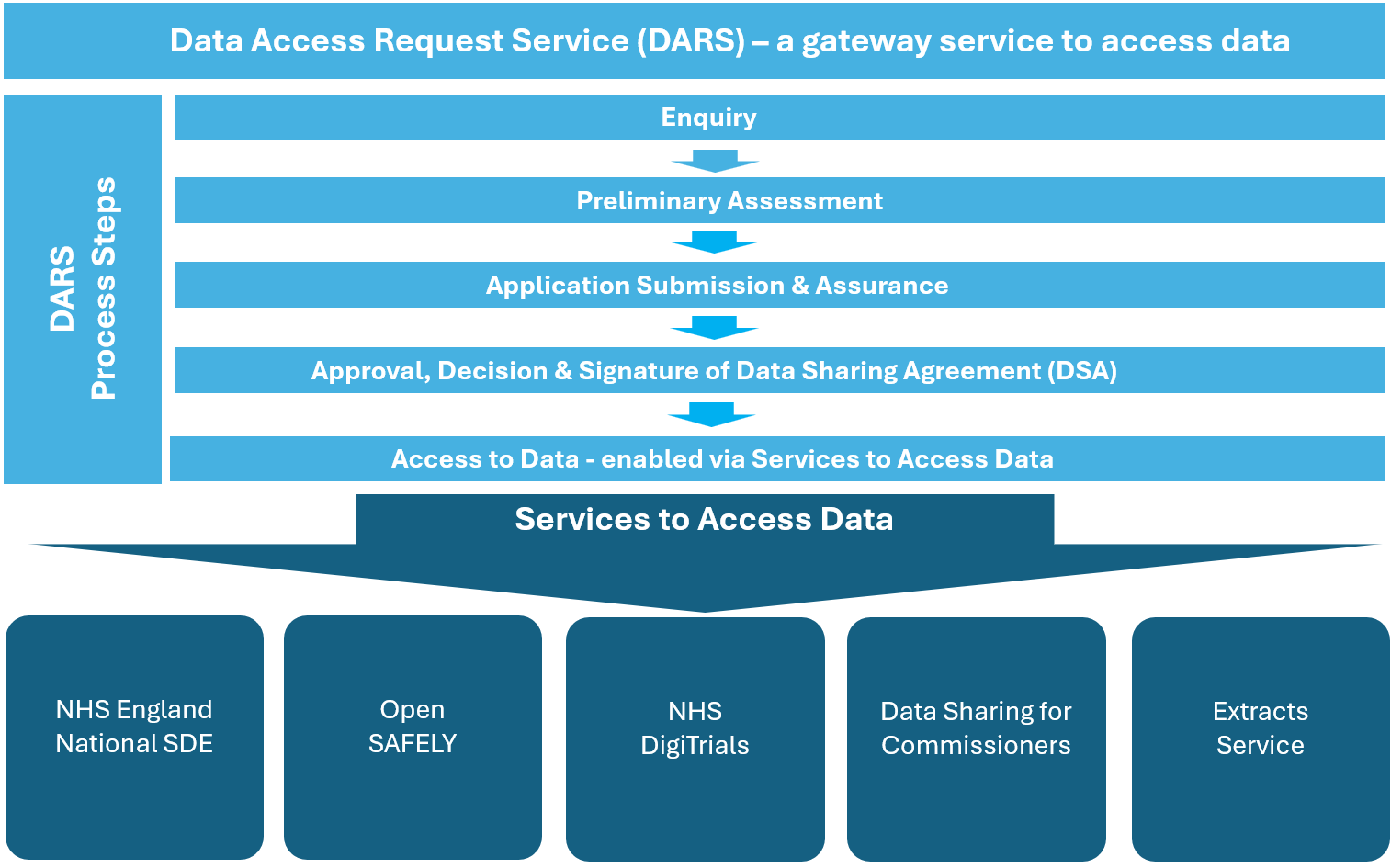 DARS process steps