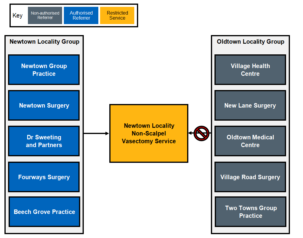 e-RS image showing an authorised organisation model using the eRS