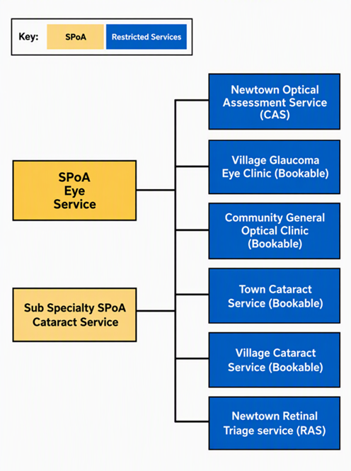 Image showing SPoA Eye Service and Sub Specialty SPoA Cataract Service connected to six restricted eye services