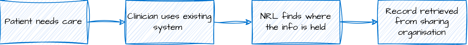 Simple process view of how NRL works