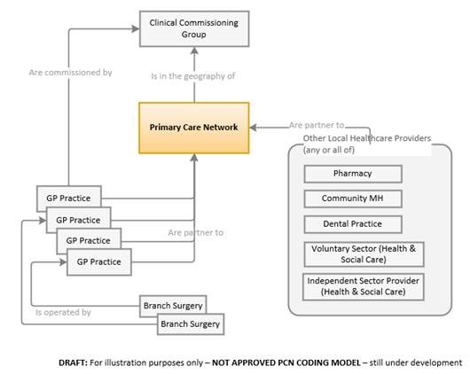 New Care Models - PCN and XML case study