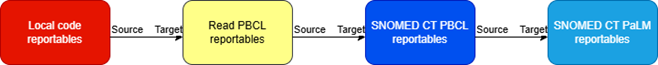Chain of terminology maps