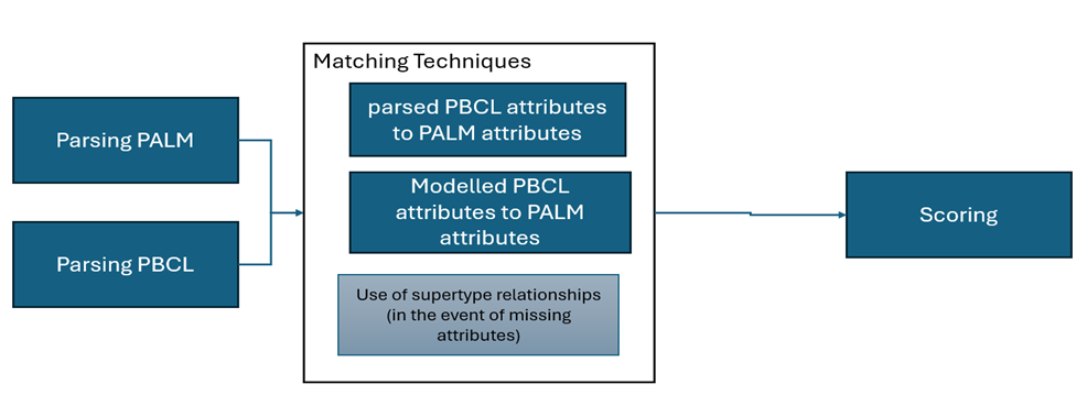 Mapping Read PBCL or SNOMED CT PBCL to SNOMED CT PaLM