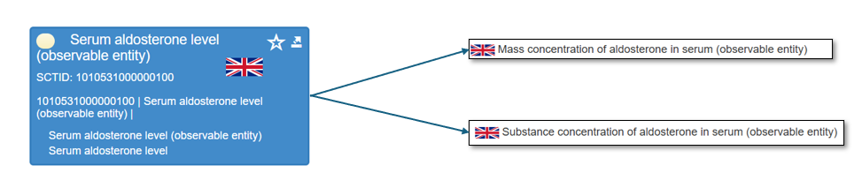 Screenshot showing an example of how SNOMED CT PBCL content often uses the unspecific term 'level' to represent a lab test property.