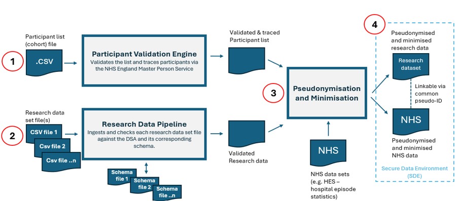 Process for bringing research data into the SDE