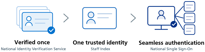 Single Sign-On overview image showing how each of the 3 parts of the service interact