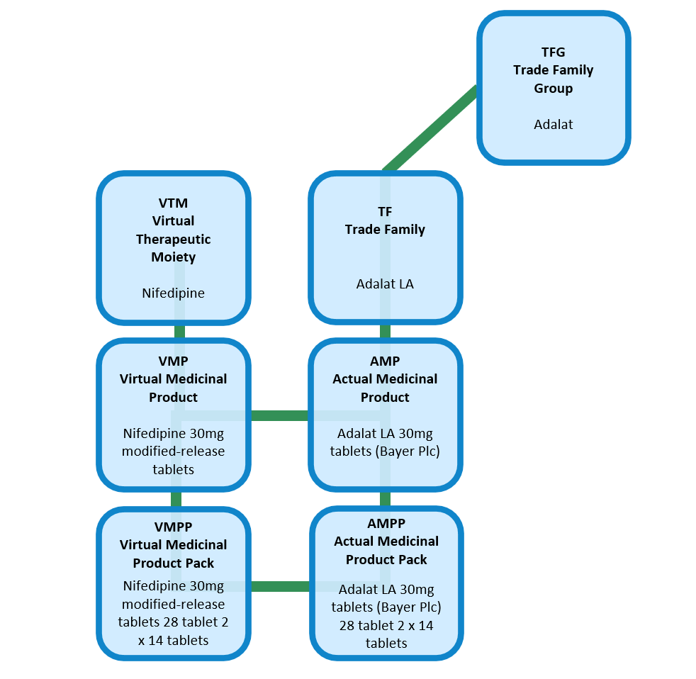 dm+d 7-box data model