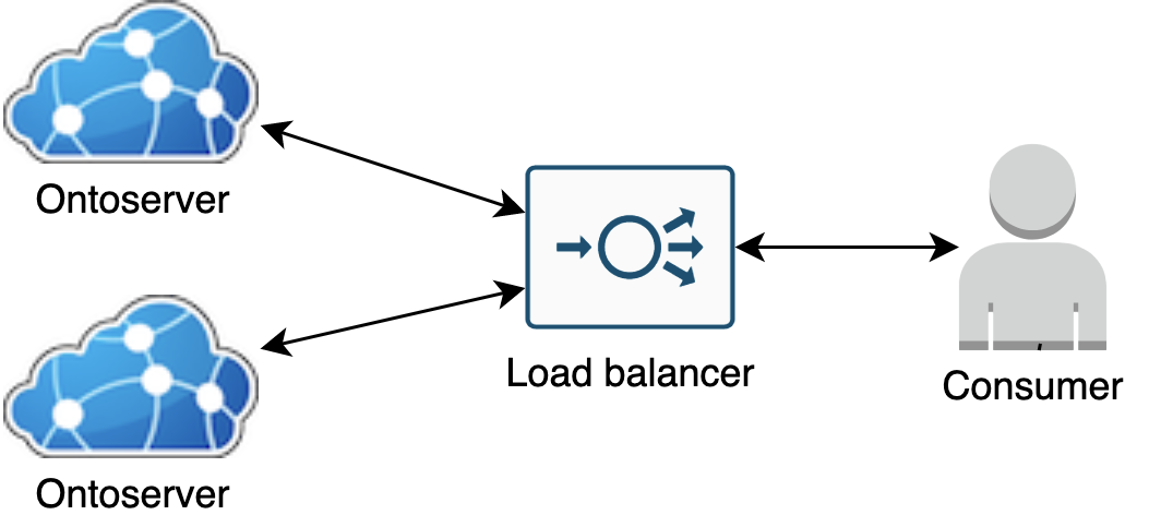 Ontoserver flowchart showing Ontoserver linking to and from a load balancer and to a consumer.