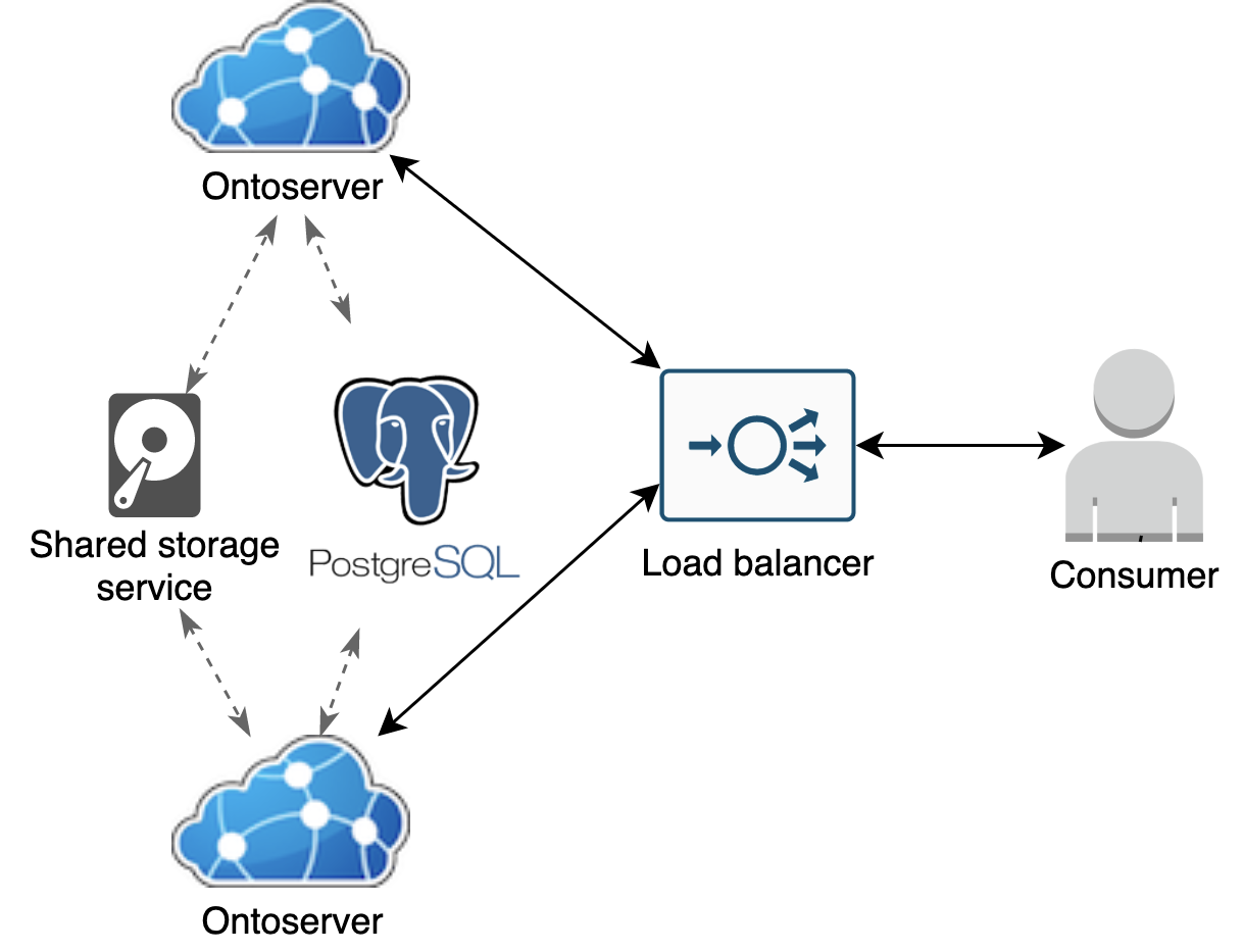 ontoserver flow chart showing shared storage linking to and from load balancer and consumer.