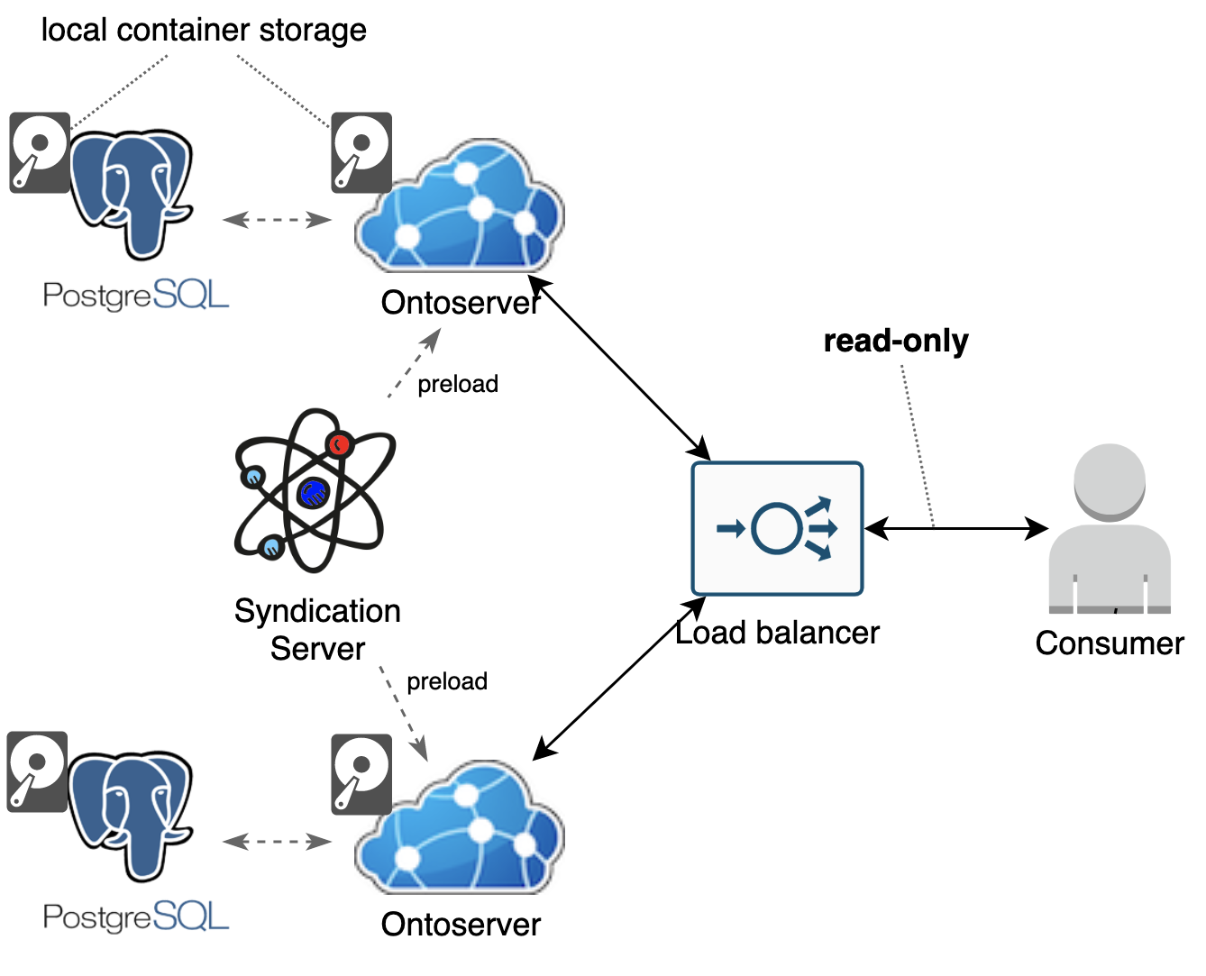 Ontoserver flow chart showing processs between load container storage and load balancer and consumer.