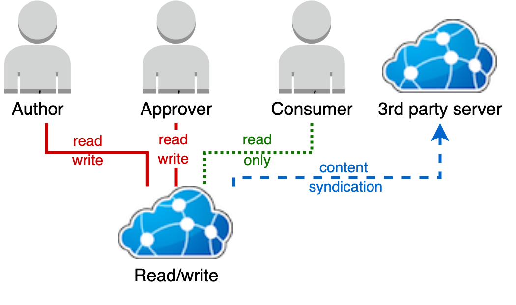 image showing example of single read server deployment.