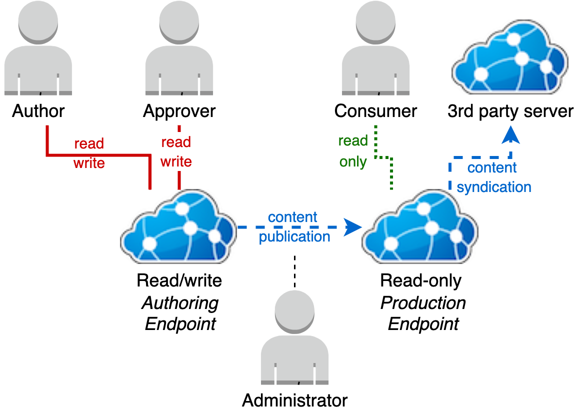 image demonstrating author and approver linking to read or write authoring approval and linking to read only production endpoint