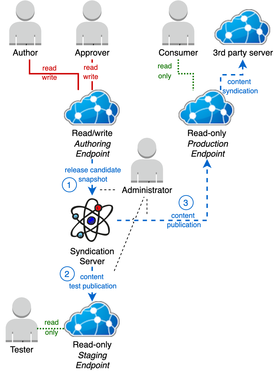 flow chart of 3rd part server content syndication connecting to read only production end point and then to syndication server.