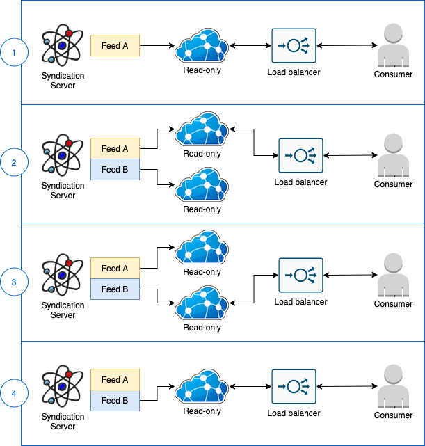 four diagrams of zero-downtime deployments