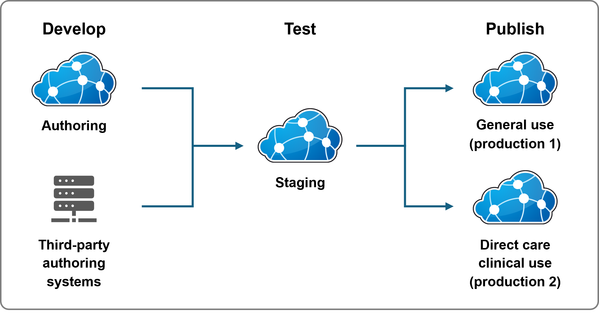 Image of the Terminology Server with icons representing the authoring environment, staging environment, general use (production 1) environment and direct care clinical use (production 2) environment