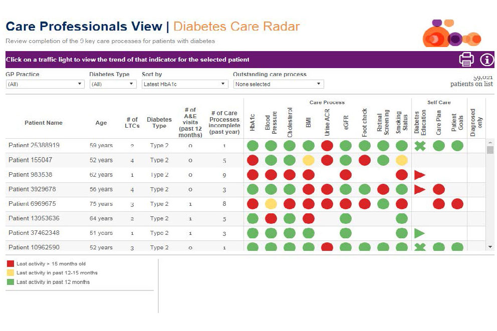 A screenshot of the North West London Diabetes Radar