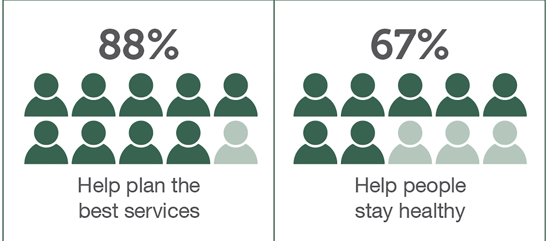 An extract from the Yorkshire and Humber Care Record survey 1