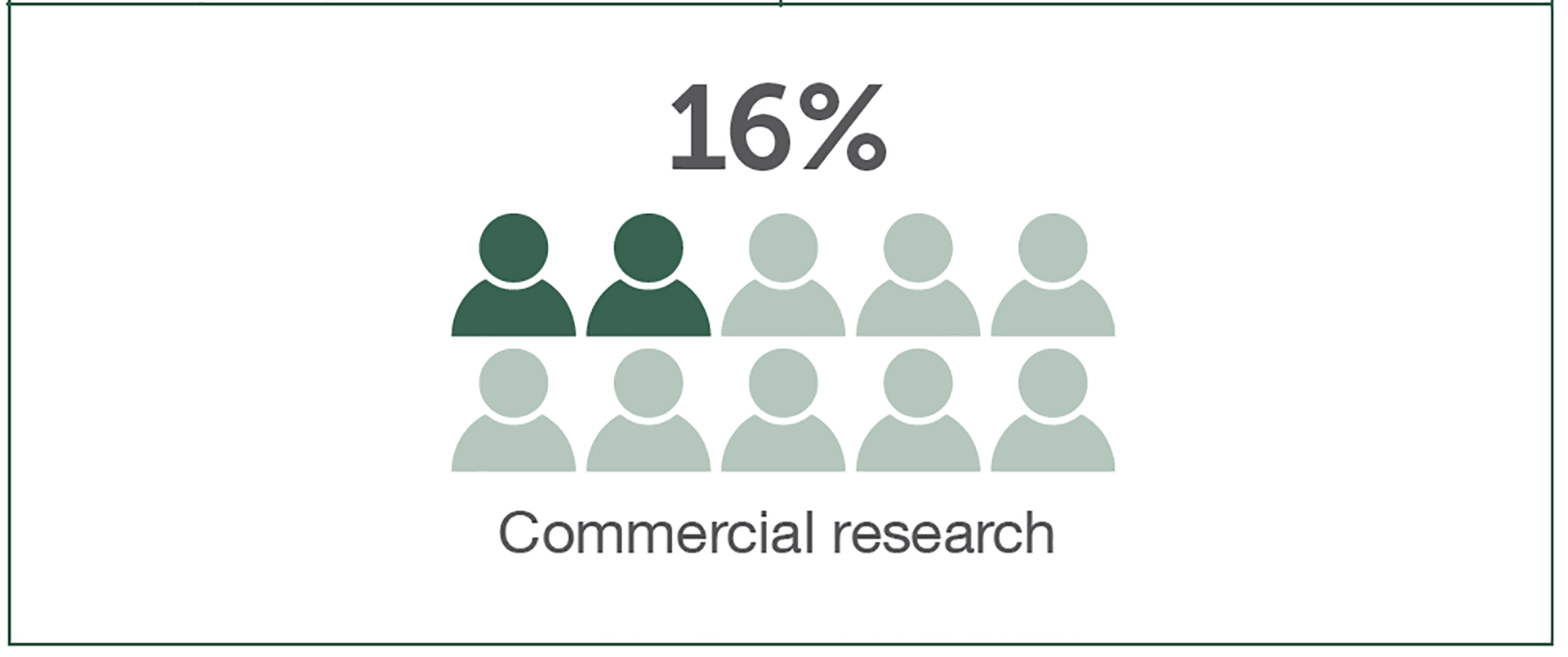 An extract from the Yorkshire and Humber Care Record survey 3
